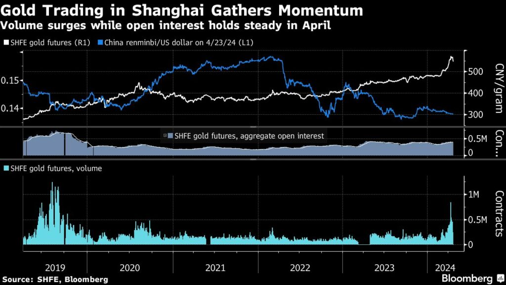 Chinese language retail traders drive gold surge on Shanghai change