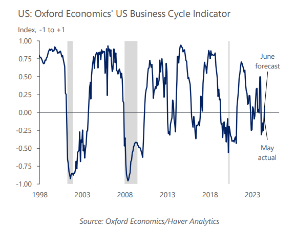 US Recession Monitor – Economic system discovering its footing