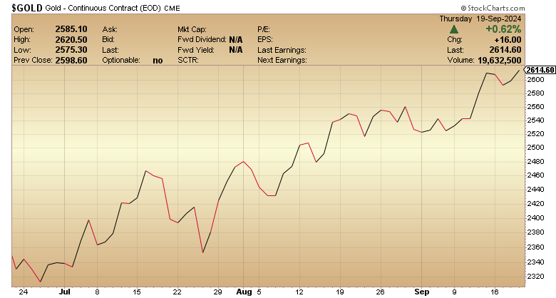 Gold Breaks $2,600 – Historic Rally Underway