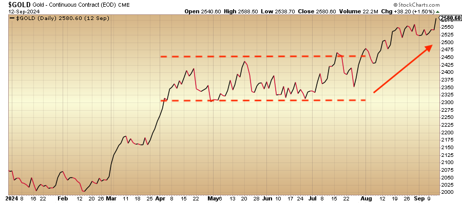 Gold Breaks New All-Time Highs – Is Silver Subsequent?