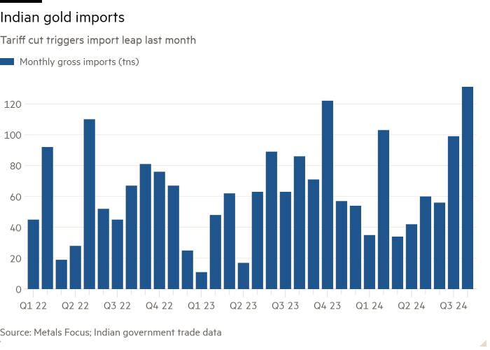 Report Indian imports assist drive gold rally