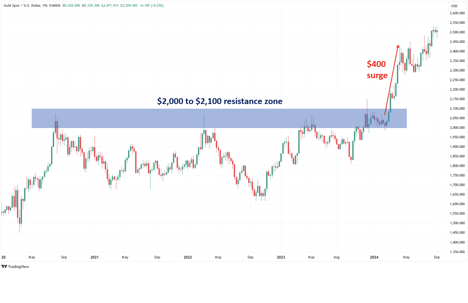 Why Chinese language Merchants Could Quickly Propel Gold to $3,000