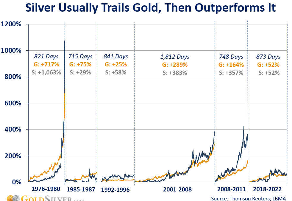 Why Silver Over-Achieves Throughout Bull Markets