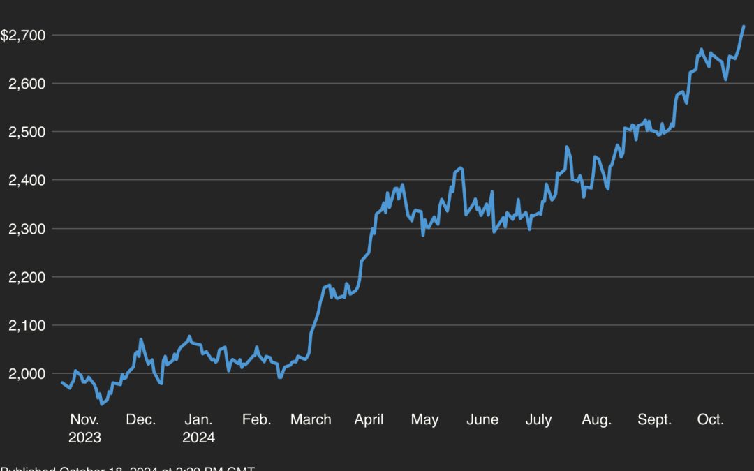 International uncertainties drive gold above unprecedented $2,700/oz milestone