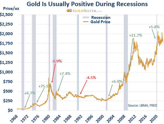 Why Market Downturns Occur and How Gold Can Be a Protected Haven