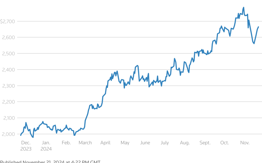 Gold climbs to over 1-week excessive on safe-haven demand