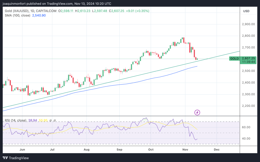 Gold trades simply above main trendline after launch of US inflation