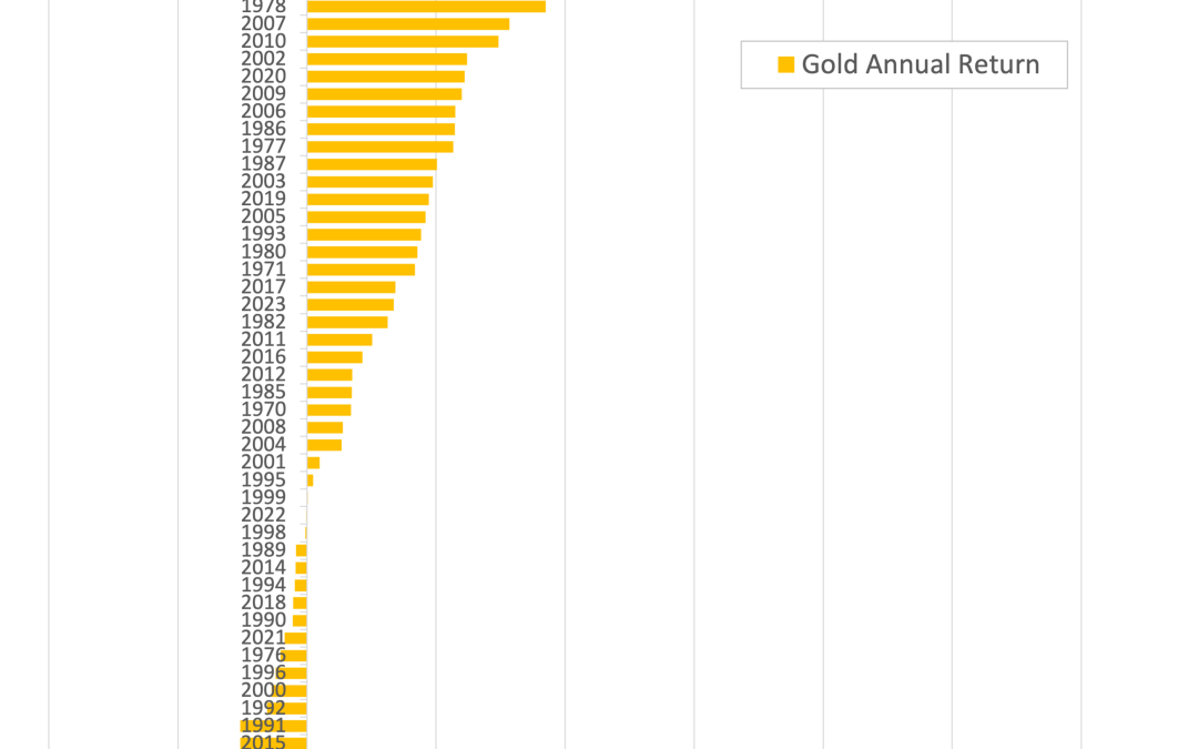 Gold’s Finest Yr Because the Seventies