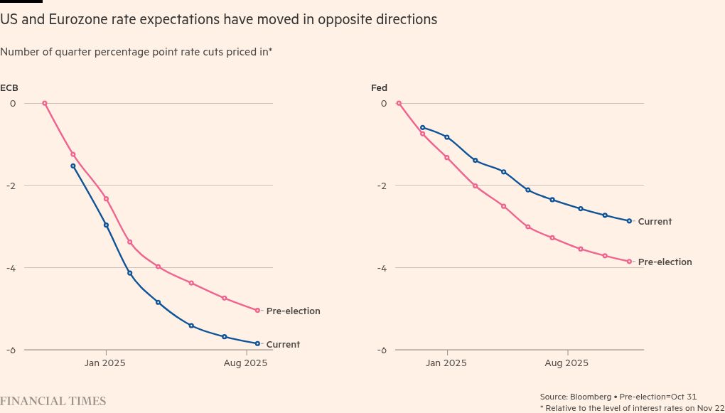 US and Europe diverge on financial coverage as Donald Trump scrambles outlook