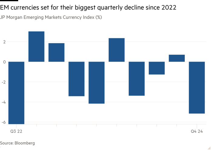 Greenback’s surge sparks greatest fall in rising market currencies in 2 years