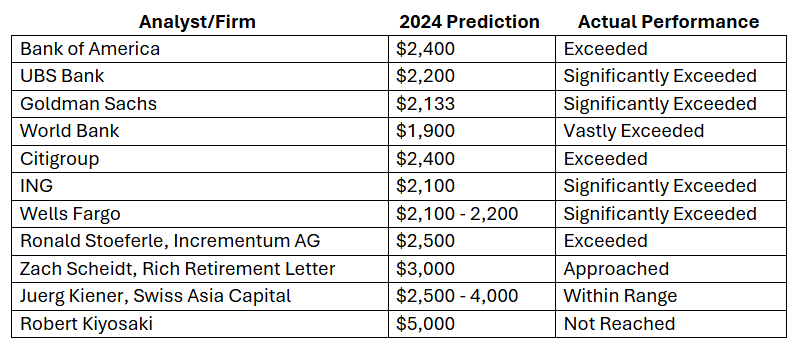 Trying Again at 2024 Gold Worth Predictions