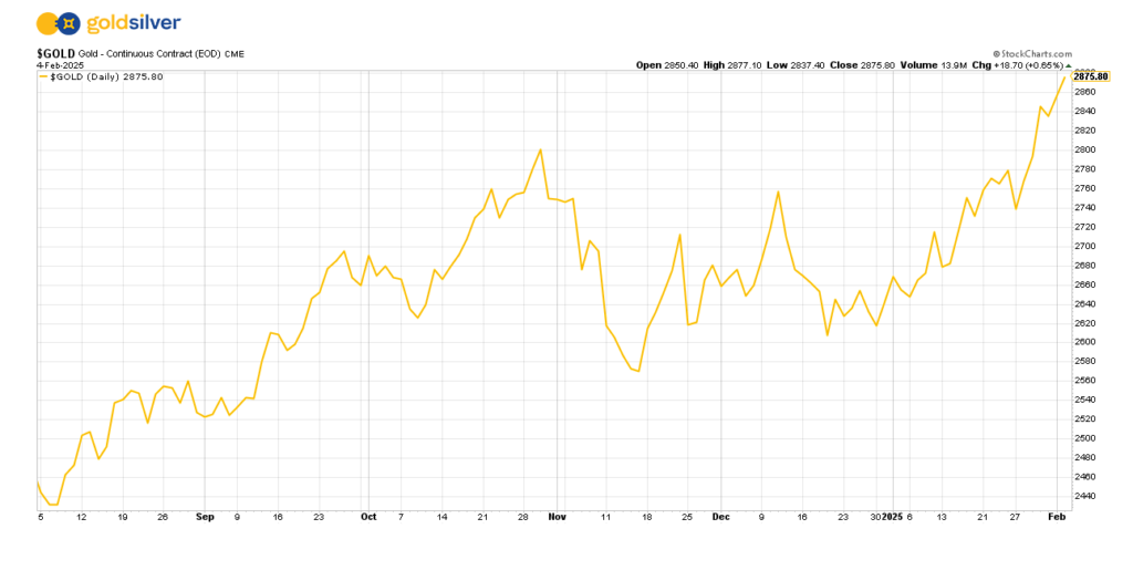 Gold Hits Contemporary Document as Greenback Weakens Amid International Market Uncertainty –