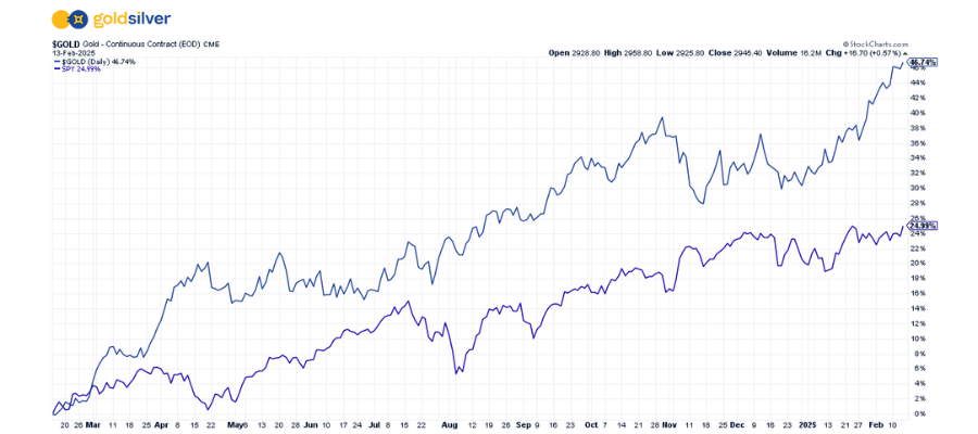 Gold Outshines S&P 500, Up 46% in 12-Month Rally 