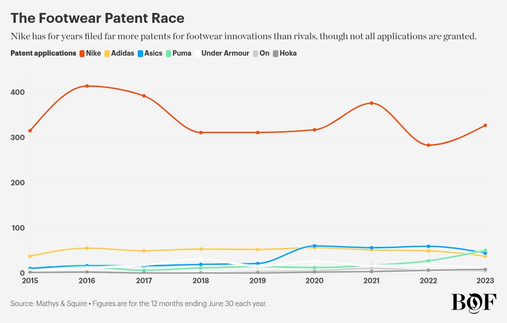 How A lot Does Sneaker Innovation Matter?