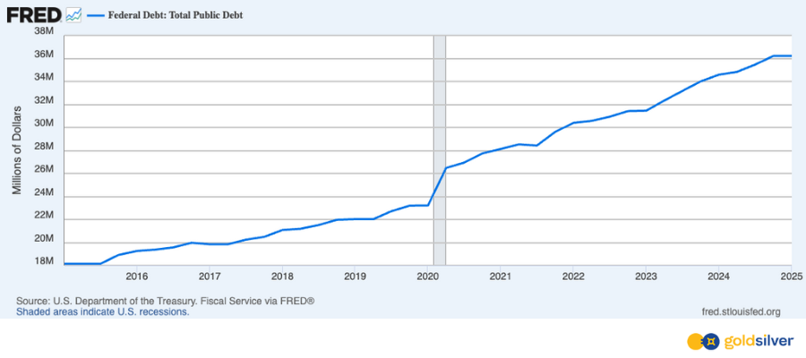 As Nationwide Debt Tops $37 Trillion, There’s Nonetheless One Asset Washington Cannot Print