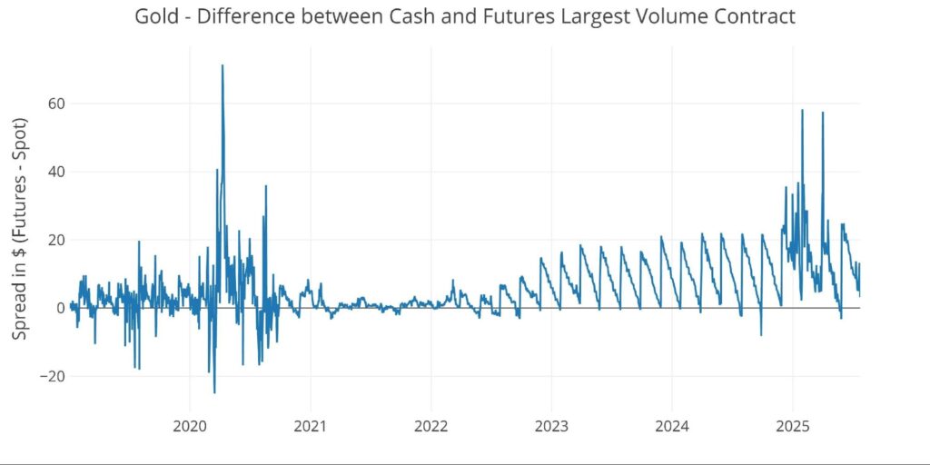 Comex Deliveries Return to Normal – For Now