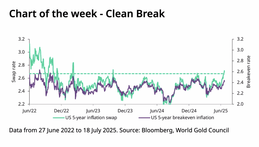 Markets Flat, Inflation Mixed — Gold Nears Key Technical Move
