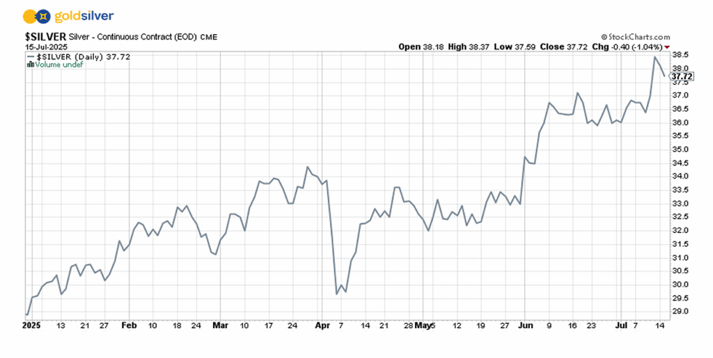 Why Silver’s 32% YTD Rise Might Just Be the Beginning