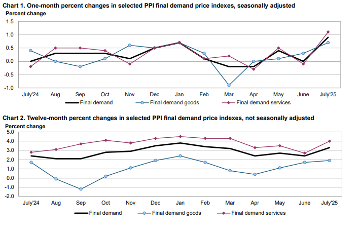 Producer Prices Punch 0.9% Higher in July, Surpassing Consensus Estimates