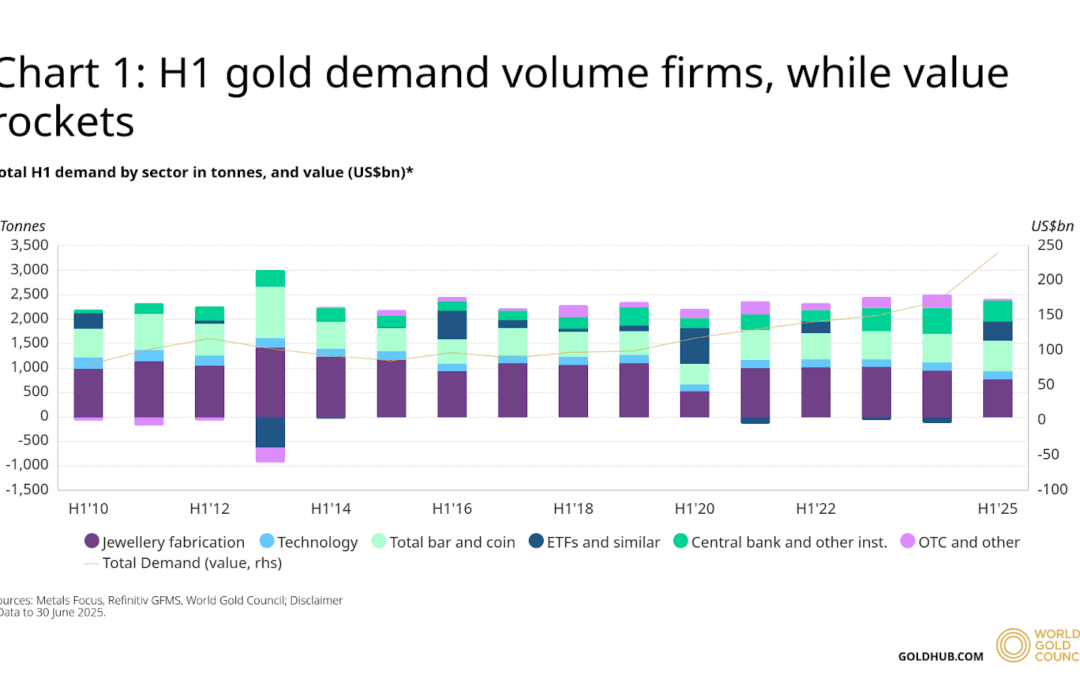 Q2 Gold Demand Tops 1,200 Tonnes