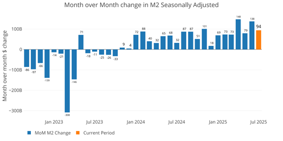 13-Week Cash Provide Begins Accelerating
