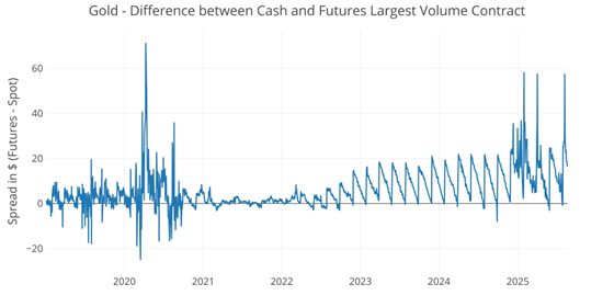 Comex Supply Not But Reflecting Threat That Trump Stacks the Fed
