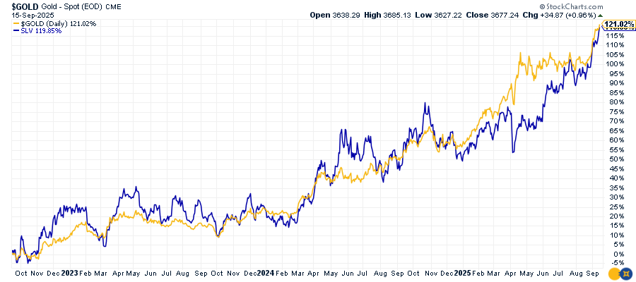 Gold Nears $3,700 as Fed Assembly Begins