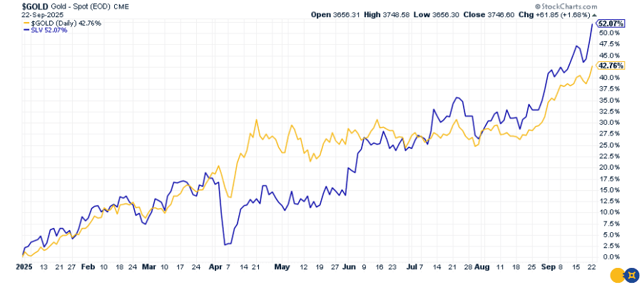 Gold and Silver Surge as Greenback Logs Largest Fall in 50 Years