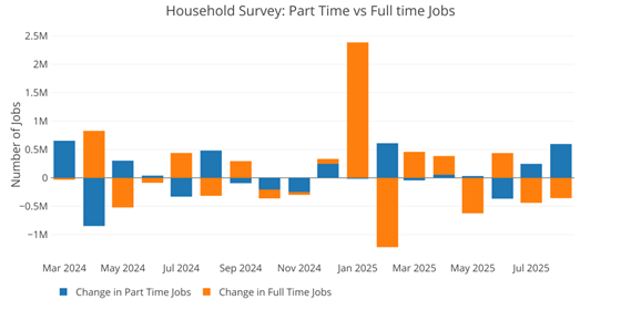 Jobs: Firing the Head of the BLS Resulted in Optimistic Revisions for the First Time in 2025