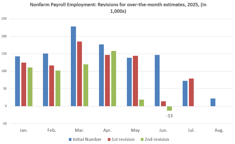 June Job Loss Indicators Bother Forward