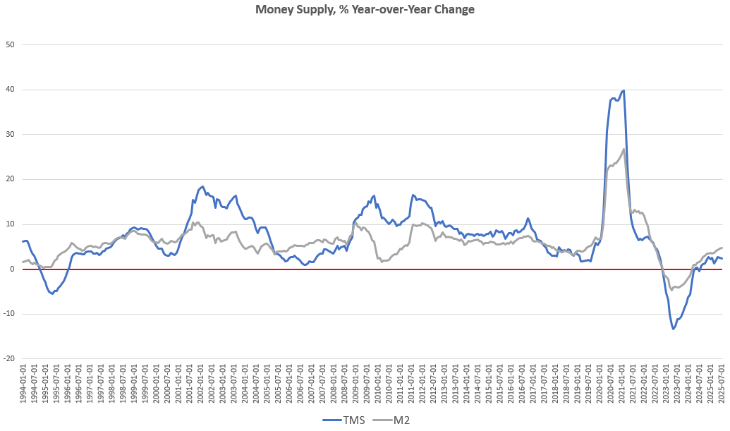 Cash Provide Stalls Amid Weak Jobs and Rising Delinquencies