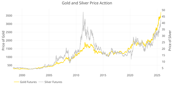 The Technicals: Silver Catches Up, Each Metals Have Many Bullish Indicators