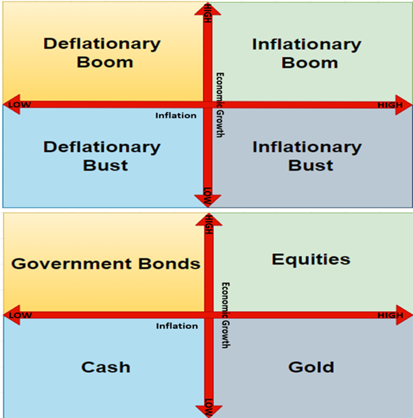 Why Gold Why Now?