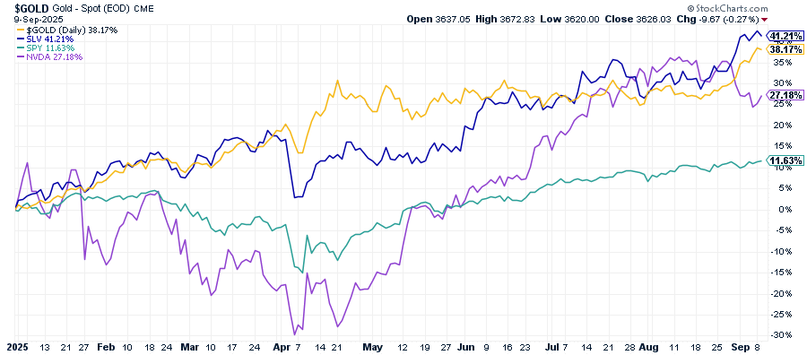 Sure, Gold is Beating Nvidia in 2025