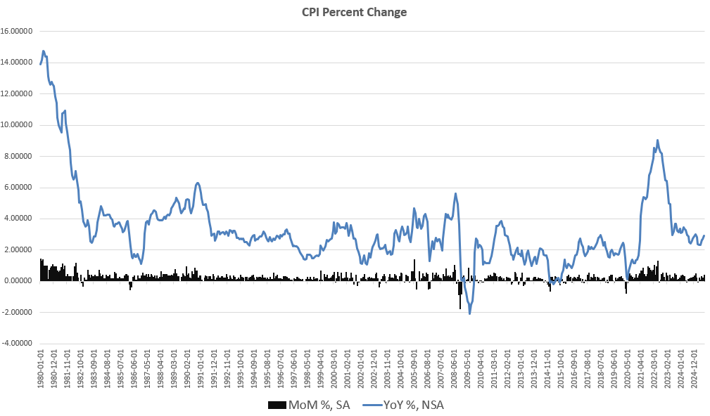 Fed Ignores Rising Inflation as August Costs Climb