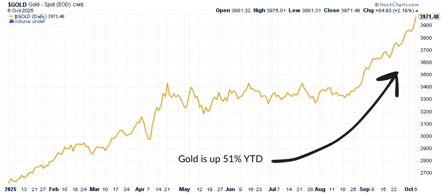 Gold Nears $4,000 as Confidence in U.S. Knowledge Wavers