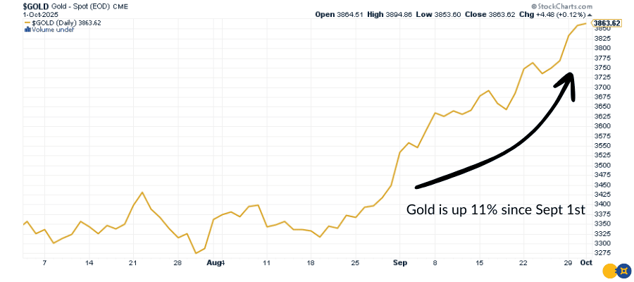 Gold Surges 11% in September as DC Shuts Down