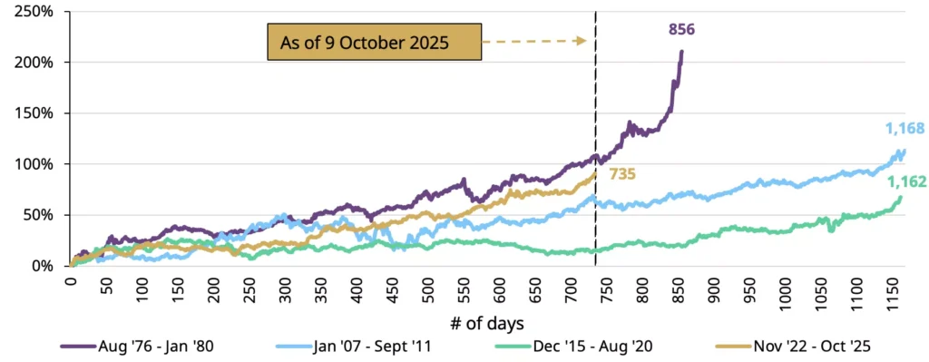 Gold’s Present Rally vs. Previous Bull Markets