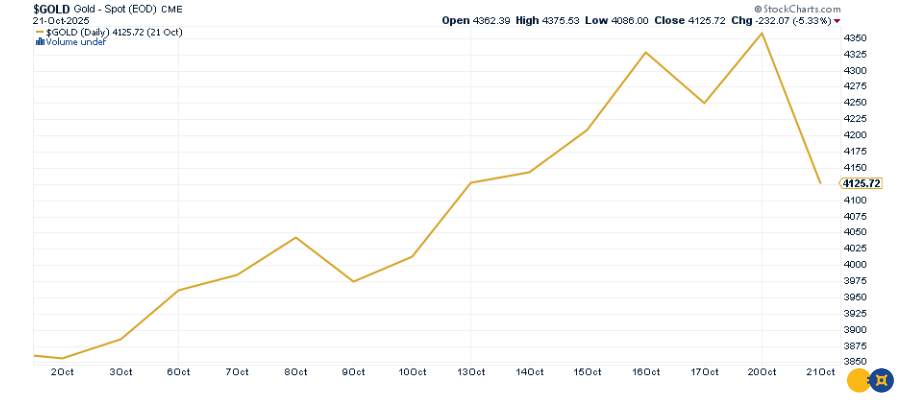 Revenue-Taking Hits Gold as CPI Doubts Construct