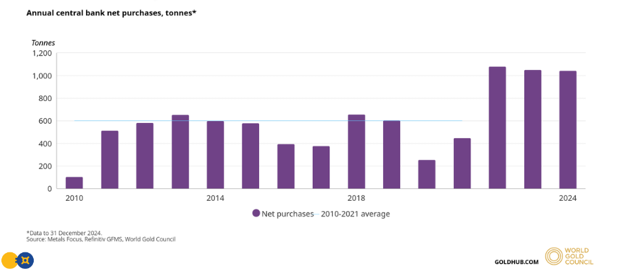 The Quiet Revolution in Central Financial institution Gold Shopping for