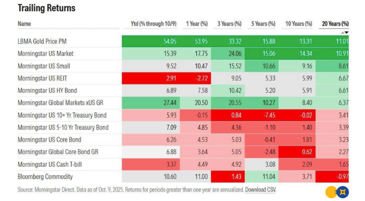 The Successful Gold Portfolio Allocation Technique