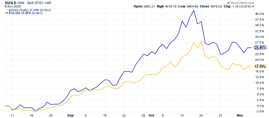 Gold Reclaims $4,000 as Shutdown Clouds Jobs, Inflation, and Airways