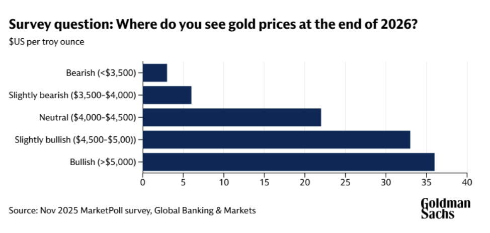 Gold Might Hit $5,000 by 2026 — Right here’s What Establishments See Coming