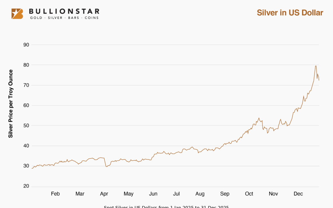 Silver Enters 2026 in a State of Structural Breakdown